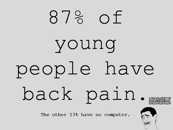 Researches find that 87% of young people have back pain...