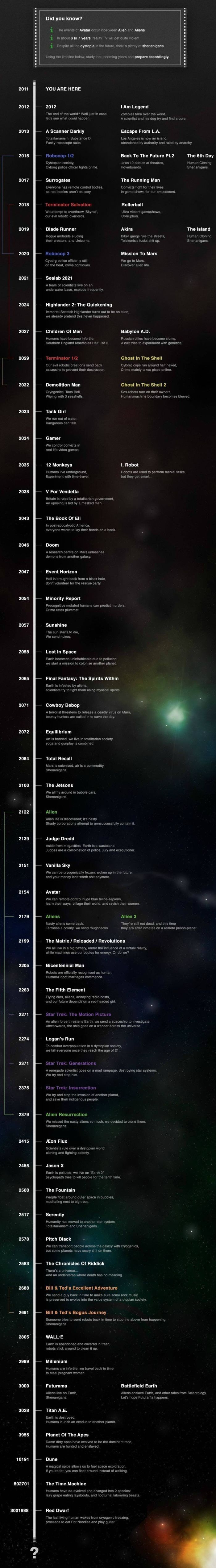 Our Future According to Films (infographic)