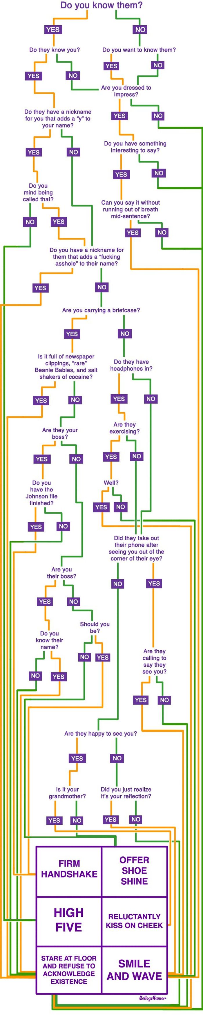 How Should You Greet That Person in the Hallway? (flowchart)