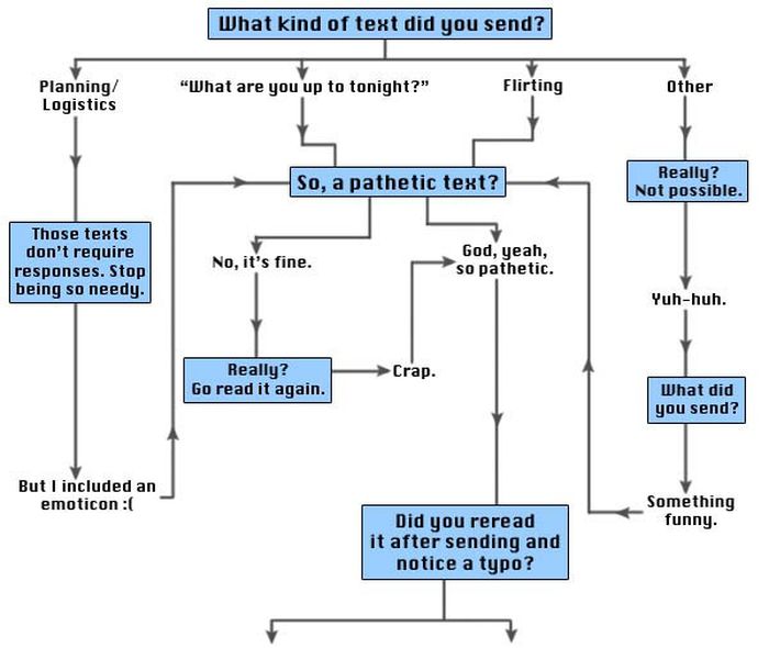 Why Hasn't the Person You Texted Responded Yet? (flowchart)