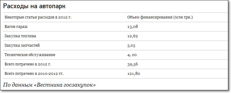 янукович, президент, украина, расходы
