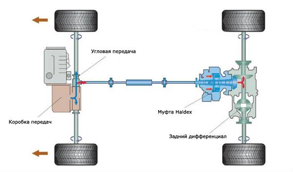 Схема полного привода ix35