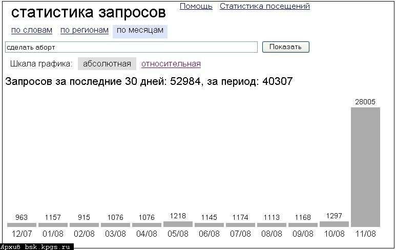 Регион текст. Сделать статистику. Как сделать статистику. Статистика запросов на русском языке в Украине.