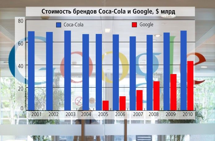 Десятилетие Google